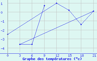 Courbe de tempratures pour Svitlovods