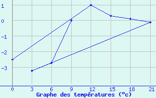 Courbe de tempratures pour Pacelma