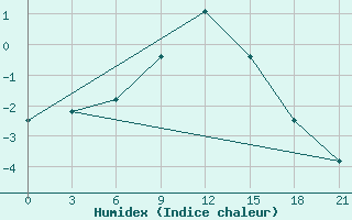 Courbe de l'humidex pour Maksatikha