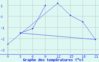 Courbe de tempratures pour Vinnicy