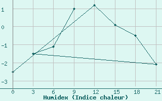 Courbe de l'humidex pour Vinnicy