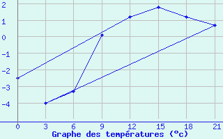 Courbe de tempratures pour Sortavala