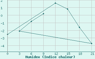 Courbe de l'humidex pour Rabocheostrovsk Kem-Port