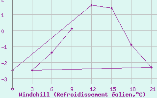 Courbe du refroidissement olien pour Pechora