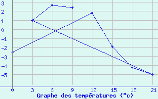 Courbe de tempratures pour Udachniy