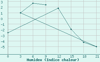 Courbe de l'humidex pour Udachniy