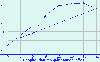 Courbe de tempratures pour Sar