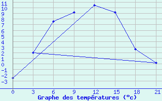 Courbe de tempratures pour Celno-Versiny