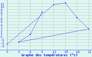 Courbe de tempratures pour Ternopil