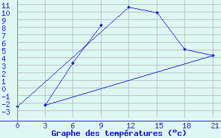 Courbe de tempratures pour Klin