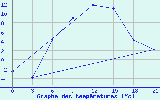 Courbe de tempratures pour Novyj Ushtogan