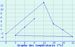 Courbe de tempratures pour Zestafoni