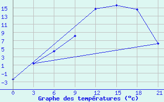 Courbe de tempratures pour Olonec