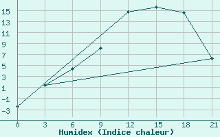 Courbe de l'humidex pour Olonec