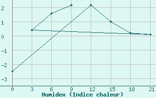 Courbe de l'humidex pour Ai-Petri