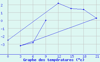 Courbe de tempratures pour Ivanovo