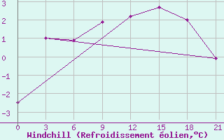 Courbe du refroidissement olien pour Ashotsk