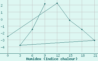 Courbe de l'humidex pour Dzhangala