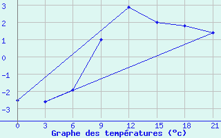 Courbe de tempratures pour Polock