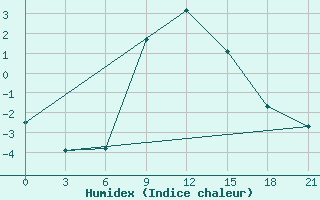 Courbe de l'humidex pour Serafimovic