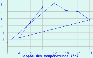 Courbe de tempratures pour Sar