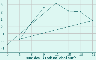 Courbe de l'humidex pour Sar'Ja