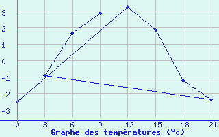 Courbe de tempratures pour Turuhansk