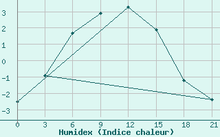 Courbe de l'humidex pour Turuhansk