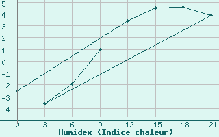 Courbe de l'humidex pour Koslan