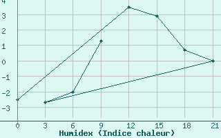 Courbe de l'humidex pour Petrokrepost