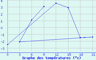 Courbe de tempratures pour Kostroma