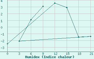 Courbe de l'humidex pour Kostroma