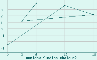 Courbe de l'humidex pour Kamo