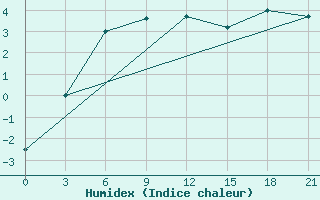 Courbe de l'humidex pour Vyborg