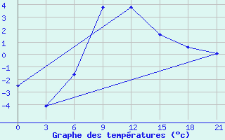 Courbe de tempratures pour Ivanovo