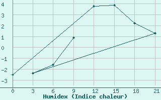 Courbe de l'humidex pour Bitola