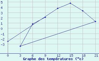 Courbe de tempratures pour Sortland