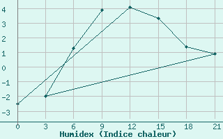 Courbe de l'humidex pour Kandalaksa