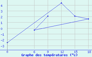 Courbe de tempratures pour Kautokeino