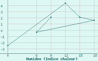 Courbe de l'humidex pour Kautokeino