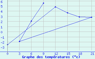 Courbe de tempratures pour Izhevsk