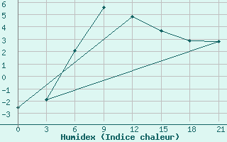 Courbe de l'humidex pour Izhevsk