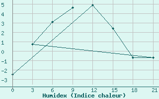 Courbe de l'humidex pour Bugrino