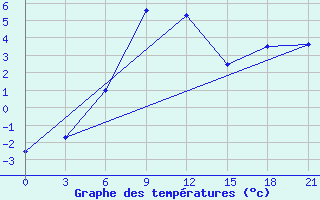 Courbe de tempratures pour Krasnoufimsk