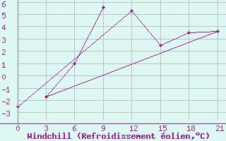 Courbe du refroidissement olien pour Krasnoufimsk