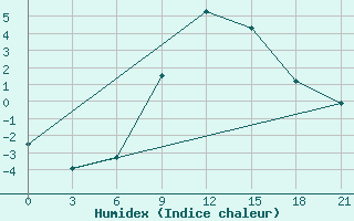 Courbe de l'humidex pour Vjaz'Ma