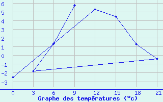 Courbe de tempratures pour Tot