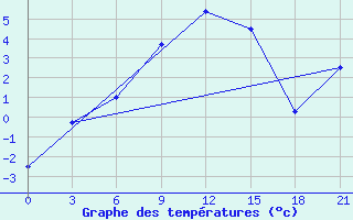 Courbe de tempratures pour Blagodarnyj