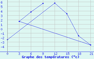 Courbe de tempratures pour Tatarsk