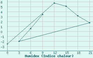 Courbe de l'humidex pour Vetluga